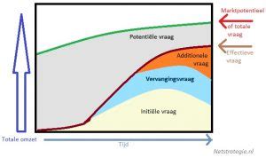 Marketing voor beginners: marktpotentieel en .